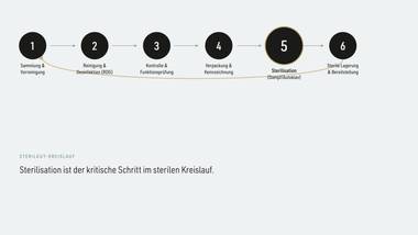 R040 · Beweis — ERKLÄR-DECK: Sterilgut-Kreislauf