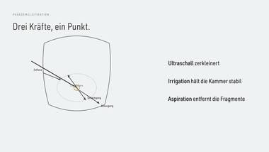 R045 · Vertiefung — ERKLÄR-DECK: Phako-Prinzip
