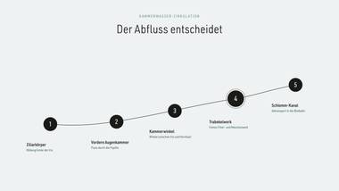 R055 · Beweis — ERKLÄR-DECK: Kammerwinkel & Abfluss