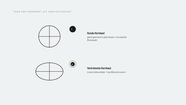 R075 · Beweis — ERKLÄR-DECK: Astigmatismus (Hornhautverkrümmung)